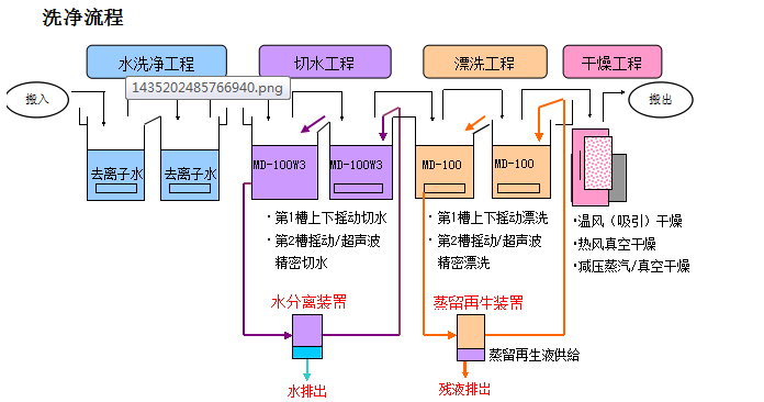 环保型清洗剂