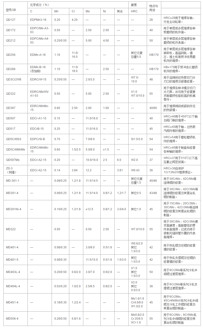 耐磨焊丝.png